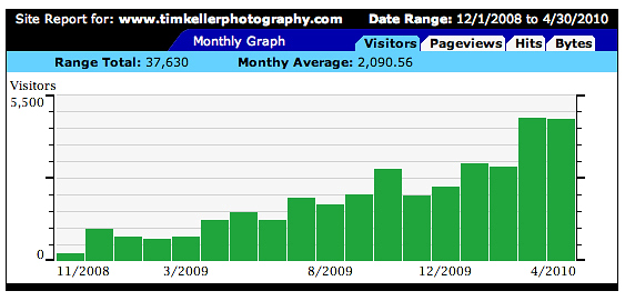 Tim Keller website traffic graph