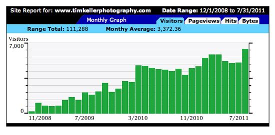 Web Traffic Graph - TimKellerPhotography.com